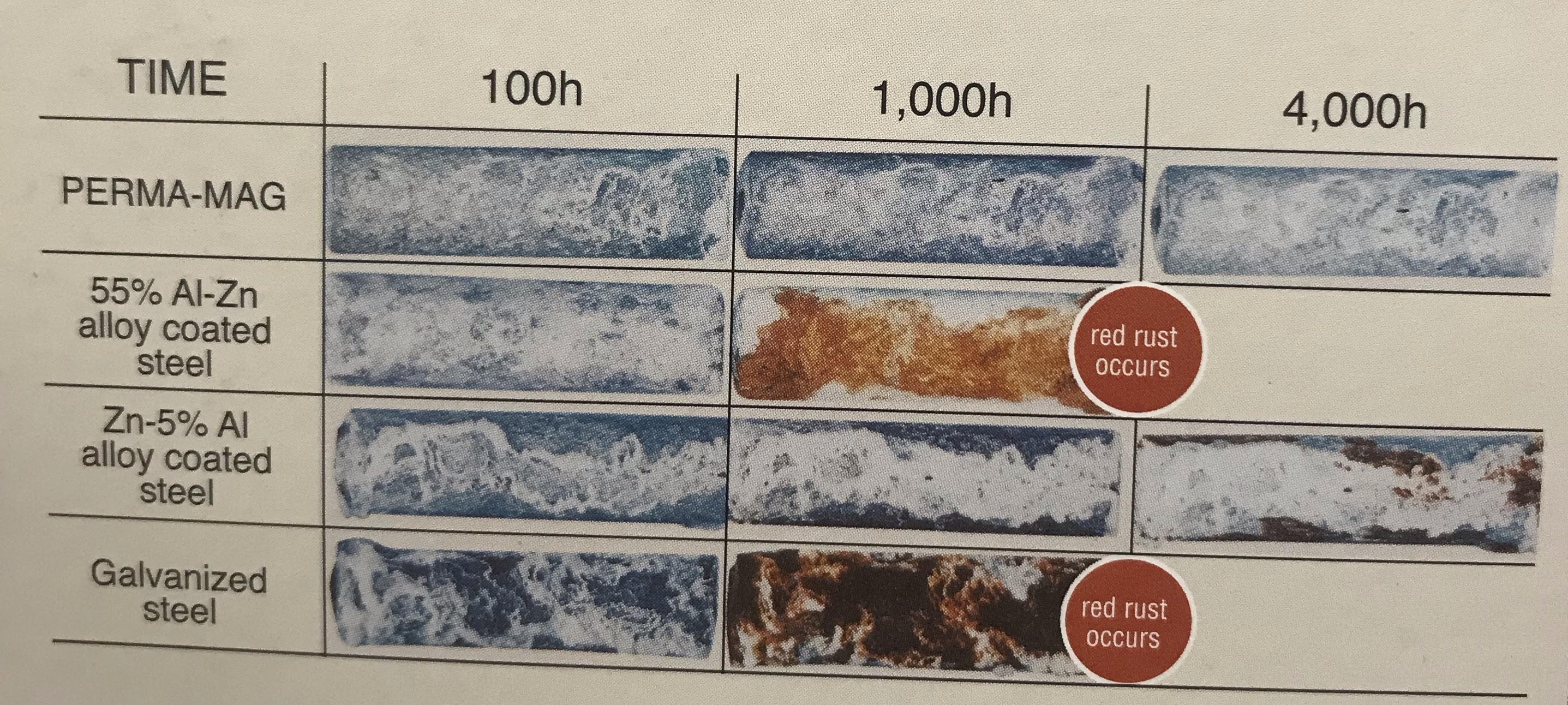 Red Rust Red Rust