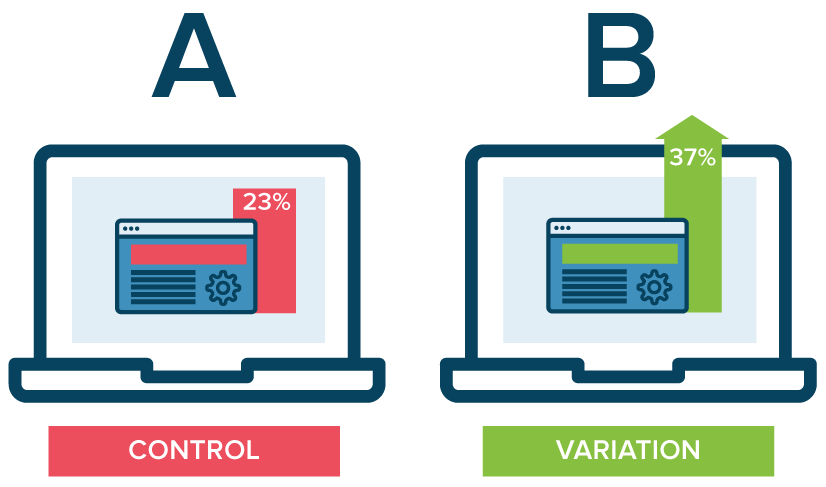 A & B Testing A & B Testing